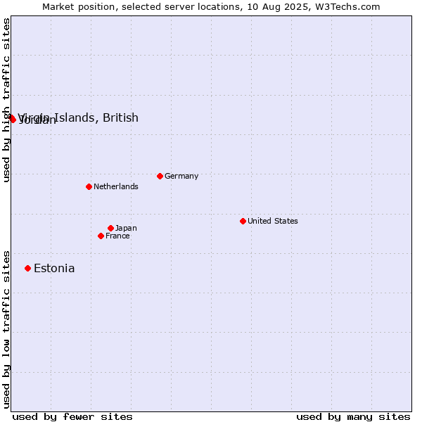 Market position of Estonia vs. Jordan vs. Virgin Islands, British