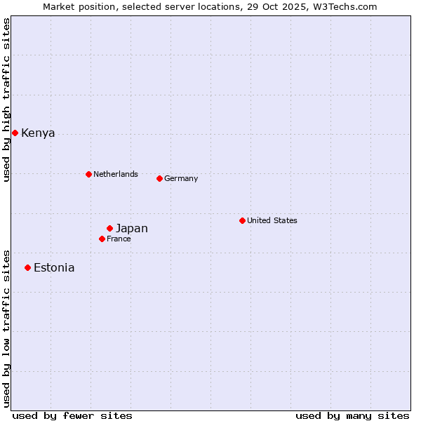 Market position of Japan vs. Estonia vs. Kenya