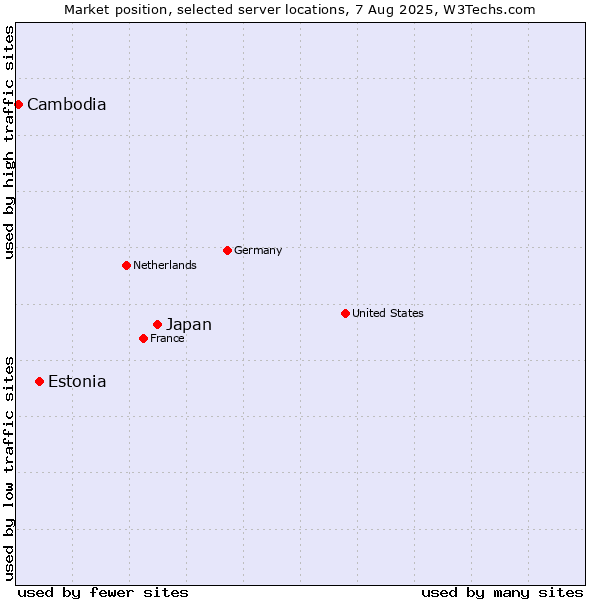 Market position of Japan vs. Estonia vs. Cambodia