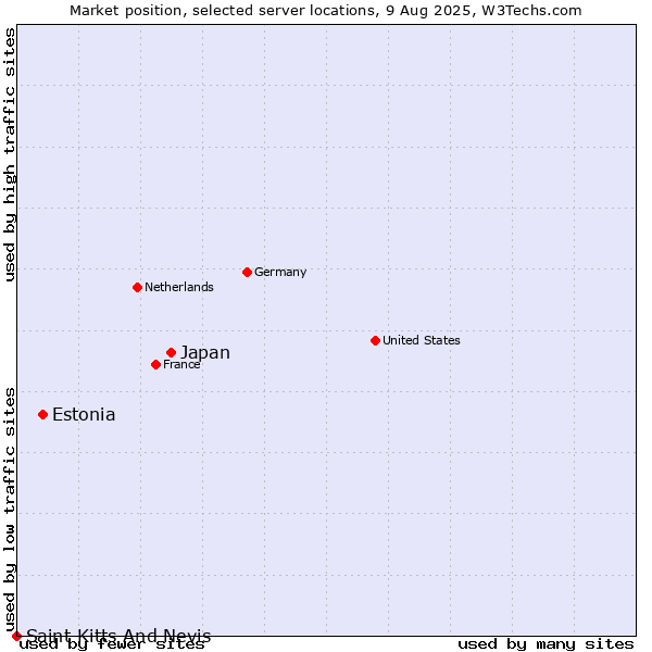 Market position of Japan vs. Estonia vs. Saint Kitts And Nevis