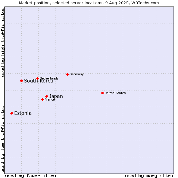 Market position of Japan vs. South Korea vs. Estonia