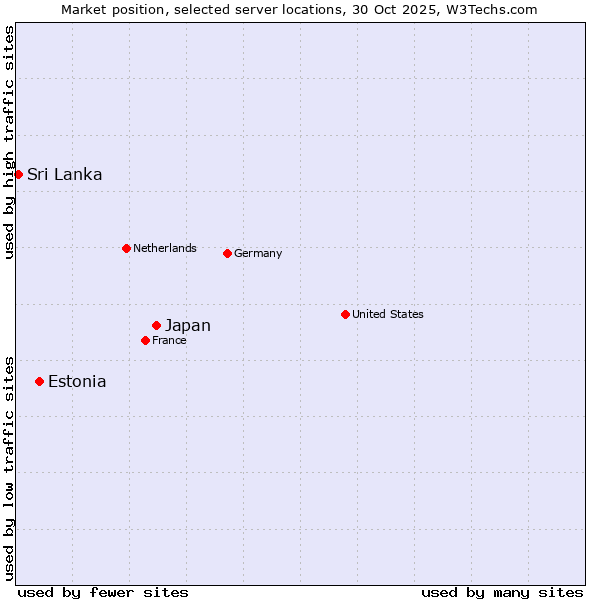 Market position of Japan vs. Estonia vs. Sri Lanka