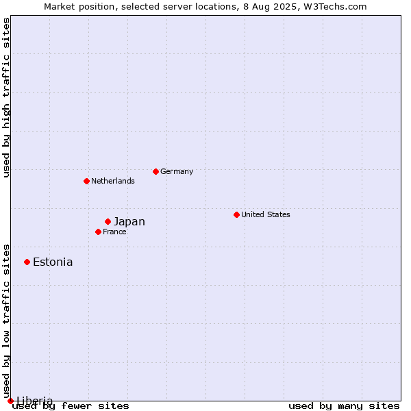 Market position of Japan vs. Estonia vs. Liberia