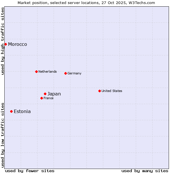 Market position of Japan vs. Estonia vs. Morocco