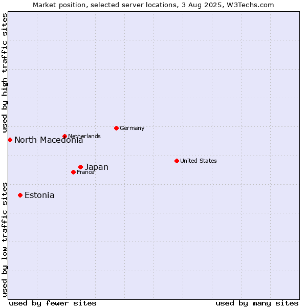 Market position of Japan vs. Estonia vs. North Macedonia