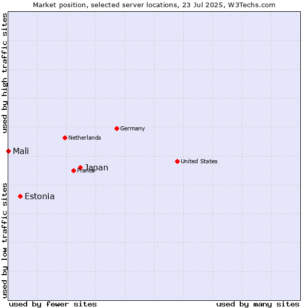 Market position of Japan vs. Estonia vs. Mali