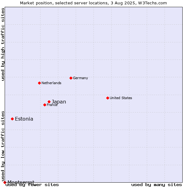 Market position of Japan vs. Estonia vs. Montserrat