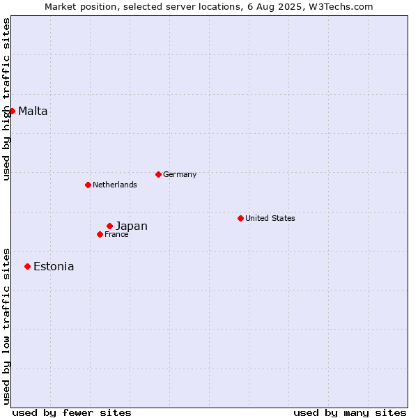 Market position of Japan vs. Estonia vs. Malta