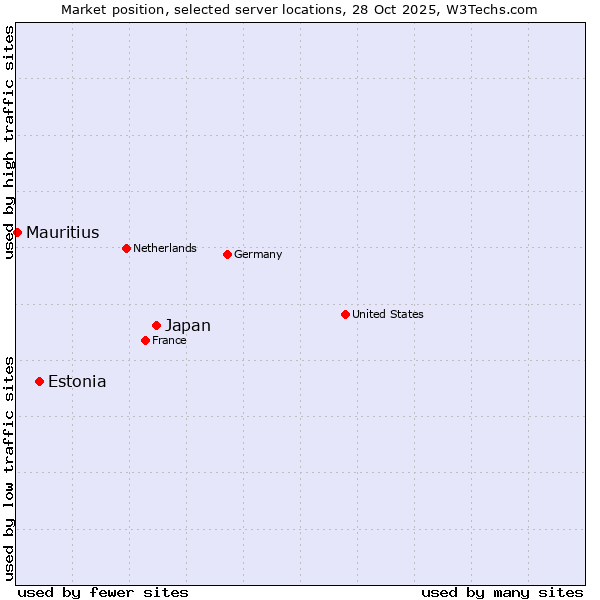 Market position of Japan vs. Estonia vs. Mauritius