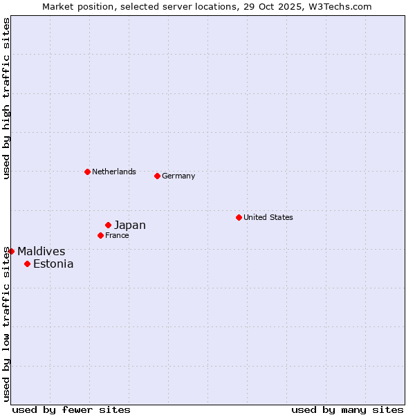 Market position of Japan vs. Estonia vs. Maldives