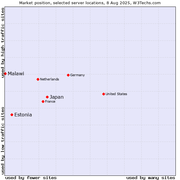 Market position of Japan vs. Estonia vs. Malawi
