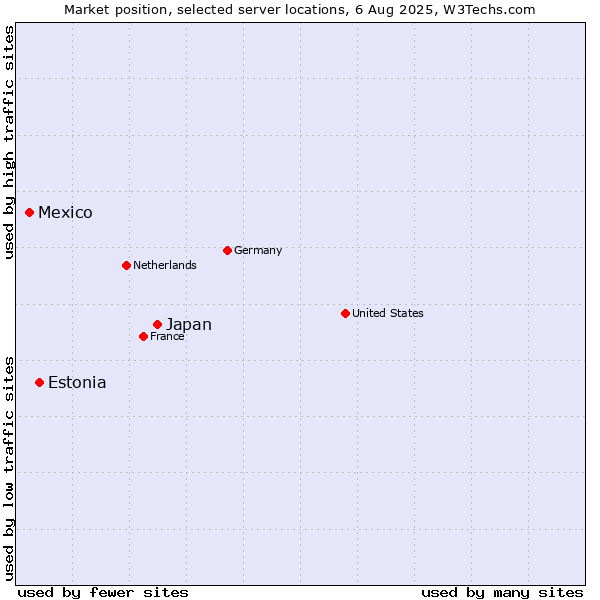 Market position of Japan vs. Estonia vs. Mexico