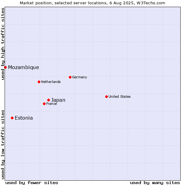 Market position of Japan vs. Estonia vs. Mozambique