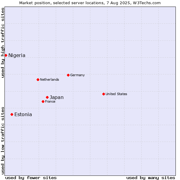 Market position of Japan vs. Estonia vs. Nigeria