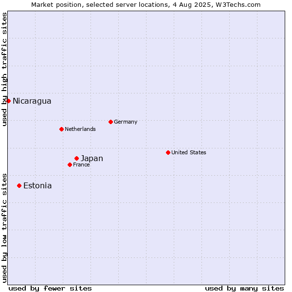 Market position of Japan vs. Estonia vs. Nicaragua