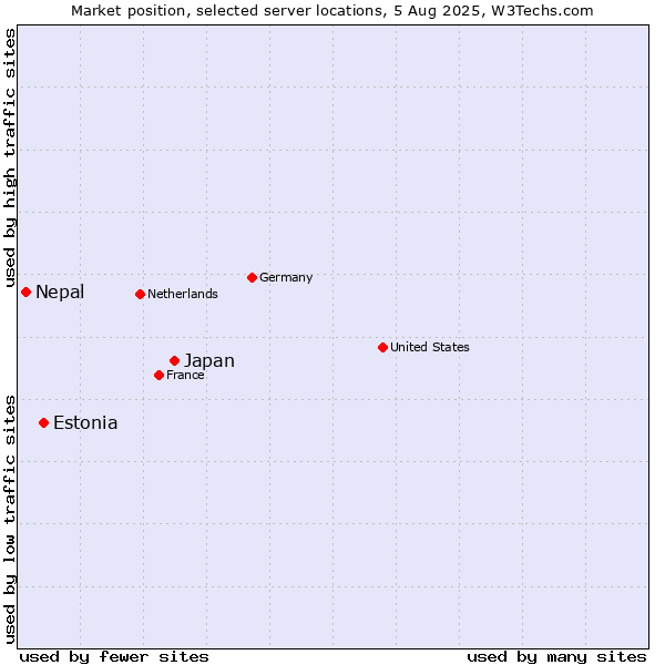 Market position of Japan vs. Estonia vs. Nepal