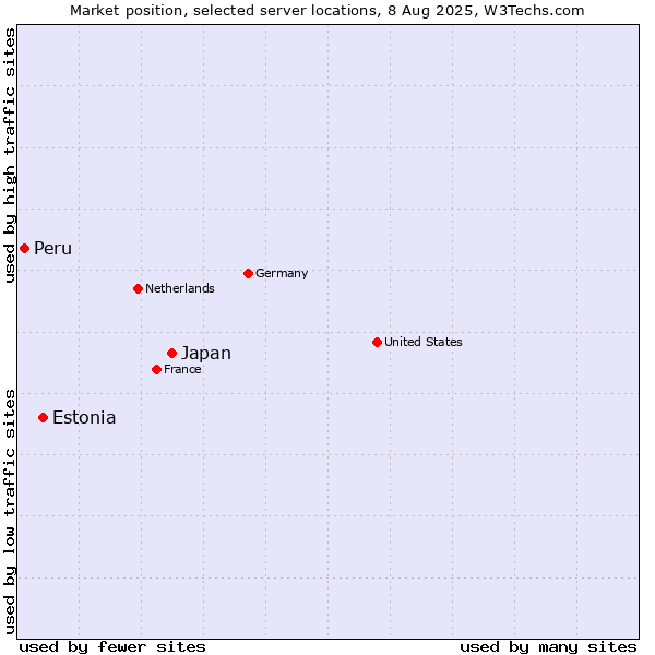 Market position of Japan vs. Estonia vs. Peru