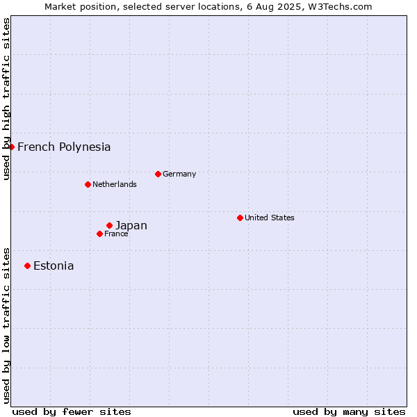 Market position of Japan vs. Estonia vs. French Polynesia