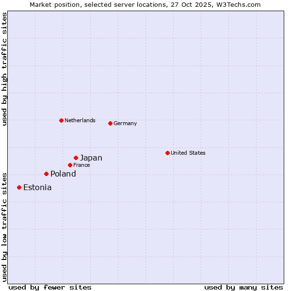 Market position of Japan vs. Poland vs. Estonia