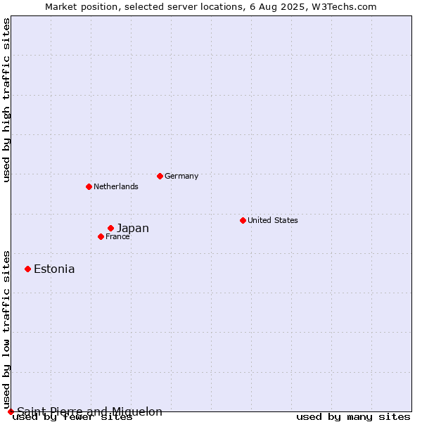 Market position of Japan vs. Estonia vs. Saint Pierre and Miquelon