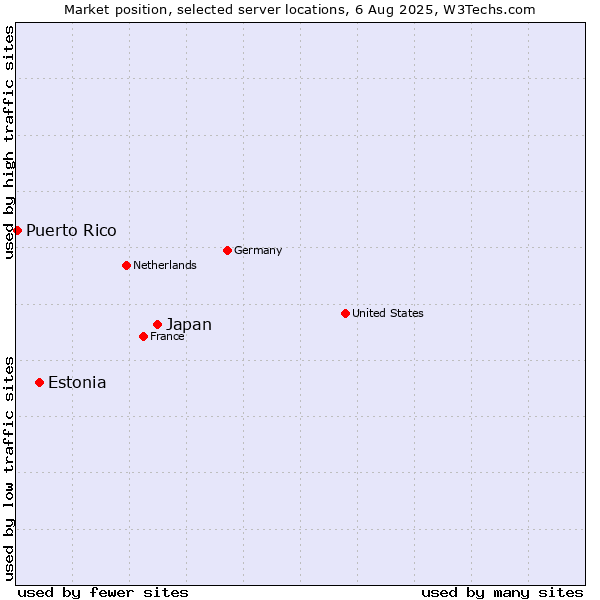 Market position of Japan vs. Estonia vs. Puerto Rico