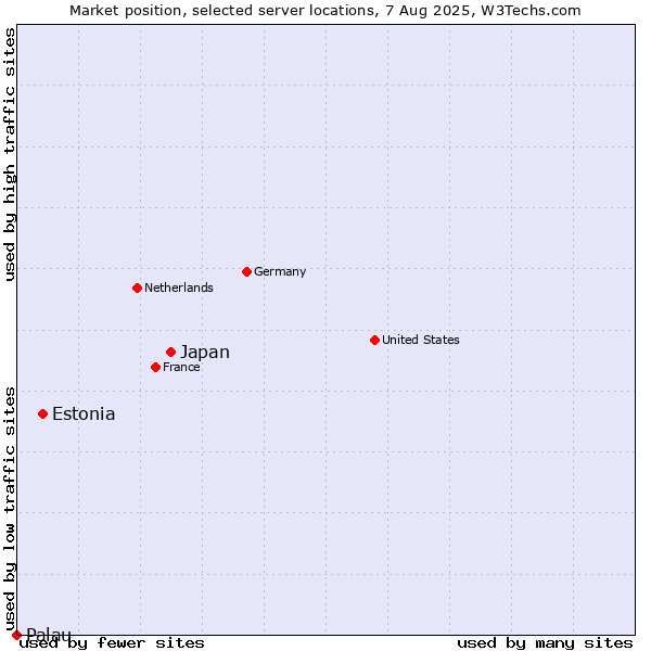 Market position of Japan vs. Estonia vs. Palau