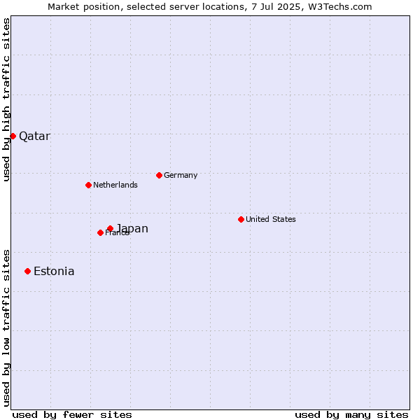 Market position of Japan vs. Estonia vs. Qatar