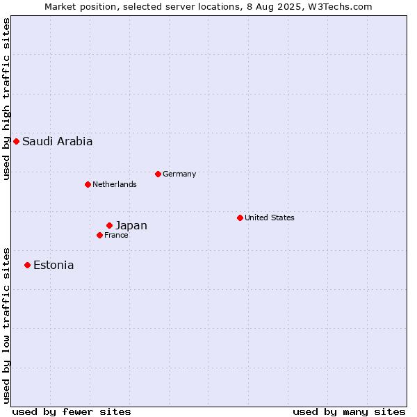 Market position of Japan vs. Estonia vs. Saudi Arabia