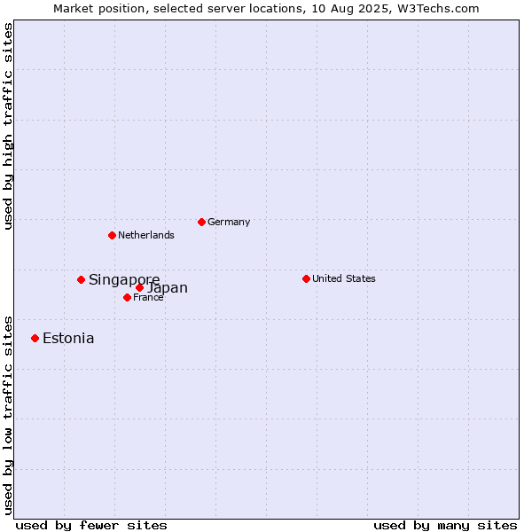 Market position of Japan vs. Singapore vs. Estonia