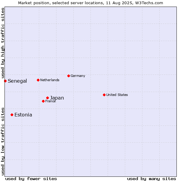 Market position of Japan vs. Estonia vs. Senegal