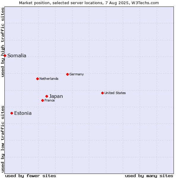 Market position of Japan vs. Estonia vs. Somalia