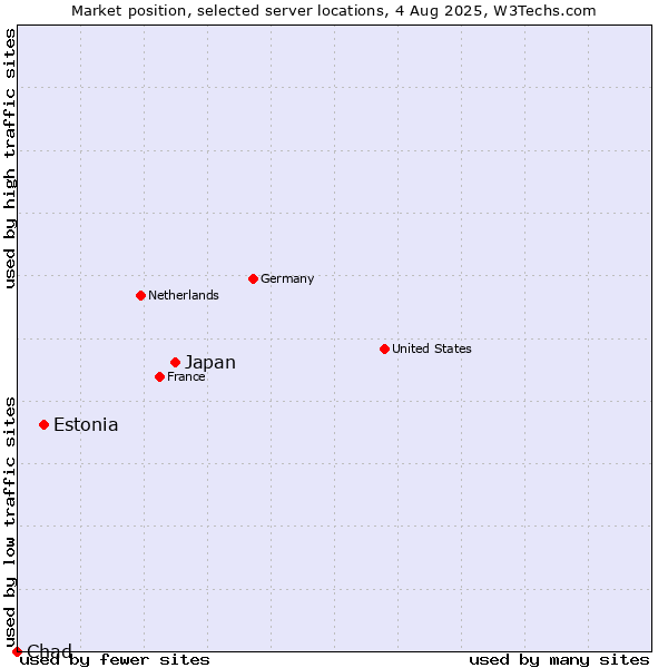 Market position of Japan vs. Estonia vs. Chad