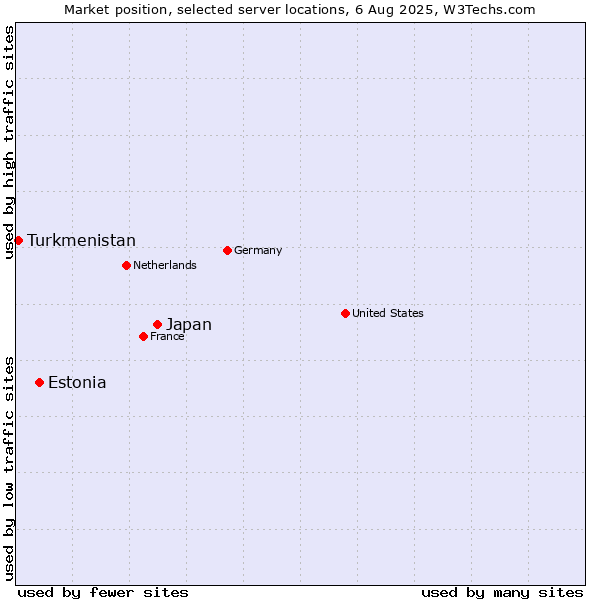 Market position of Japan vs. Estonia vs. Turkmenistan