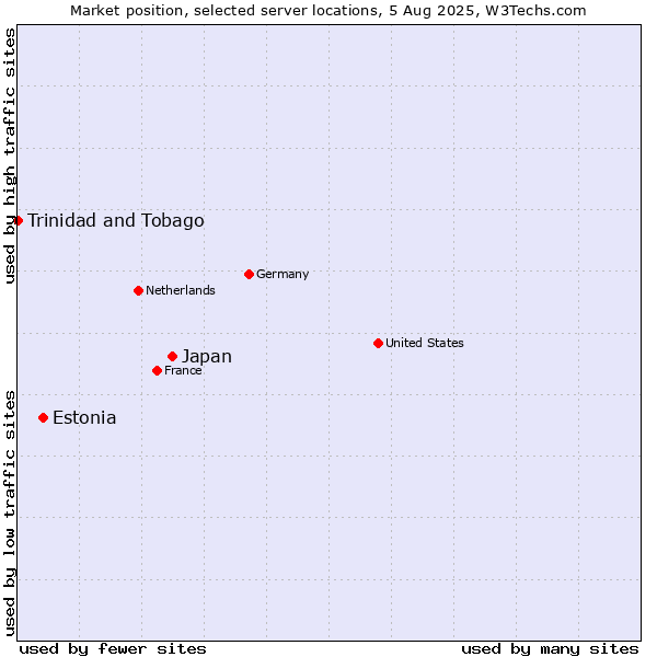 Market position of Japan vs. Estonia vs. Trinidad and Tobago