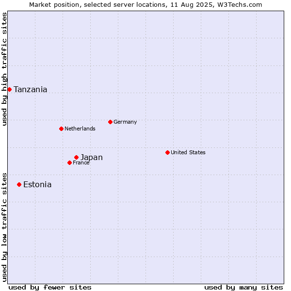 Market position of Japan vs. Estonia vs. Tanzania