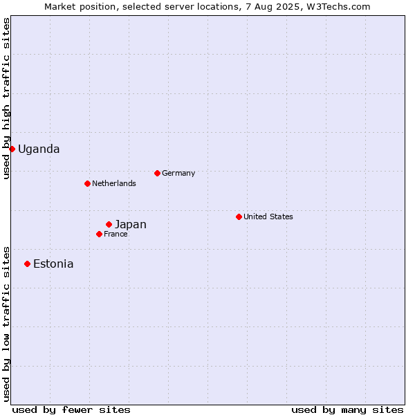 Market position of Japan vs. Estonia vs. Uganda