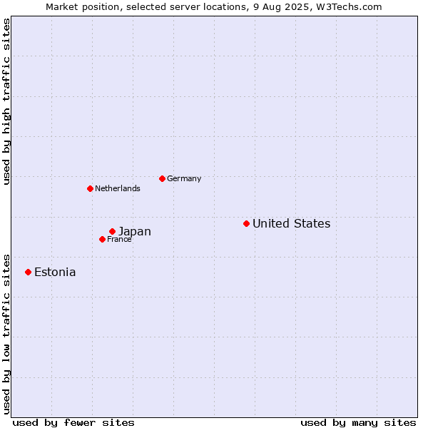 Market position of United States and territories vs. Japan vs. Estonia