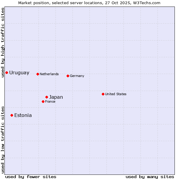 Market position of Japan vs. Estonia vs. Uruguay