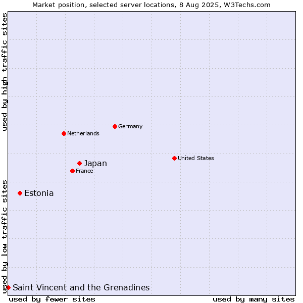 Market position of Japan vs. Estonia vs. Saint Vincent and the Grenadines