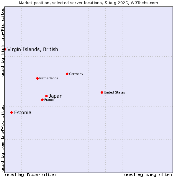 Market position of Japan vs. Estonia vs. Virgin Islands, British