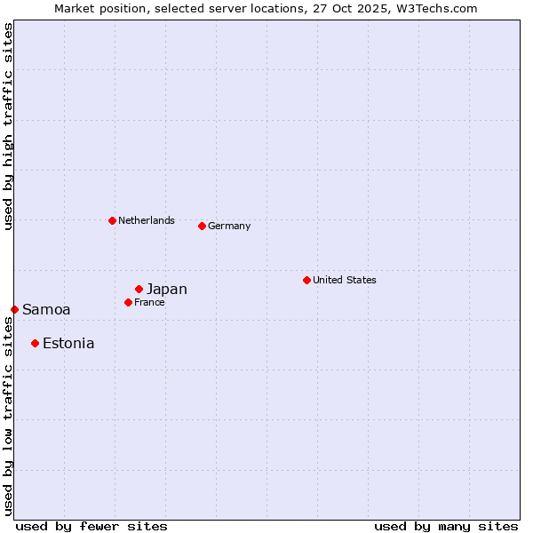 Market position of Japan vs. Estonia vs. Samoa