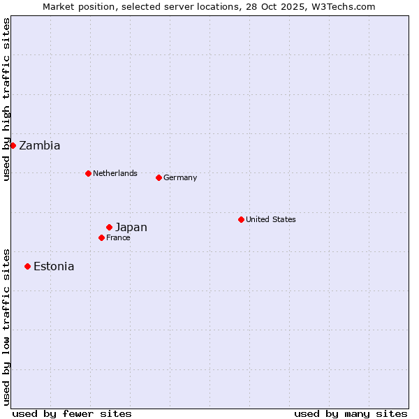 Market position of Japan vs. Estonia vs. Zambia