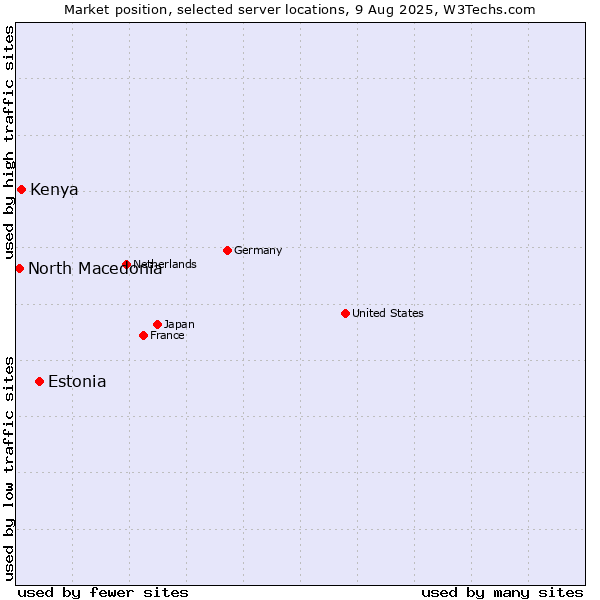 Market position of Estonia vs. Kenya vs. North Macedonia