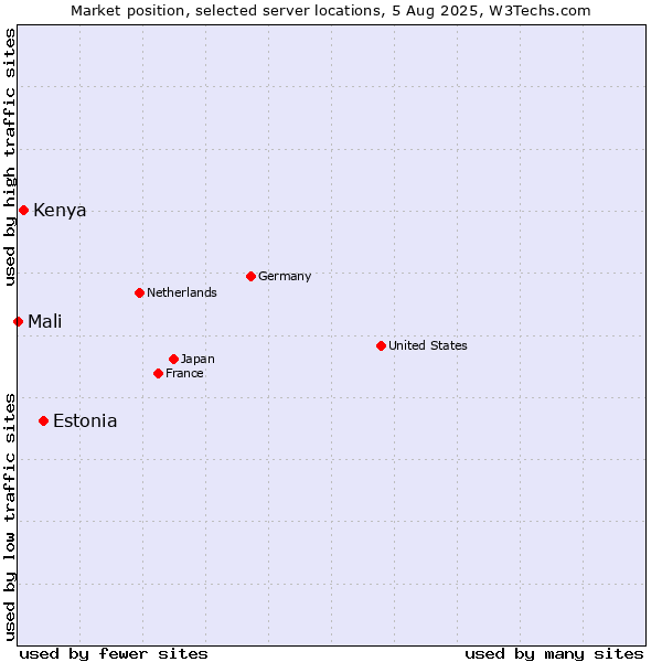 Market position of Estonia vs. Kenya vs. Mali