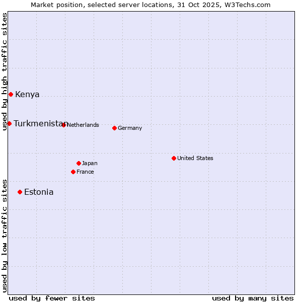 Market position of Estonia vs. Kenya vs. Turkmenistan