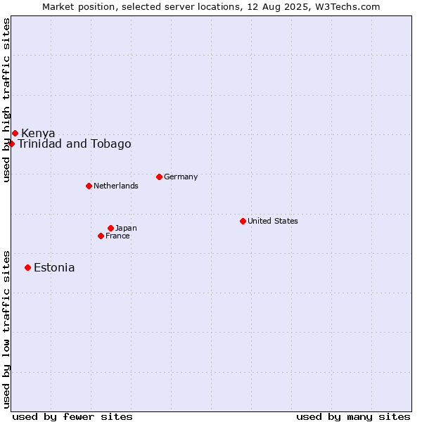 Market position of Estonia vs. Kenya vs. Trinidad and Tobago