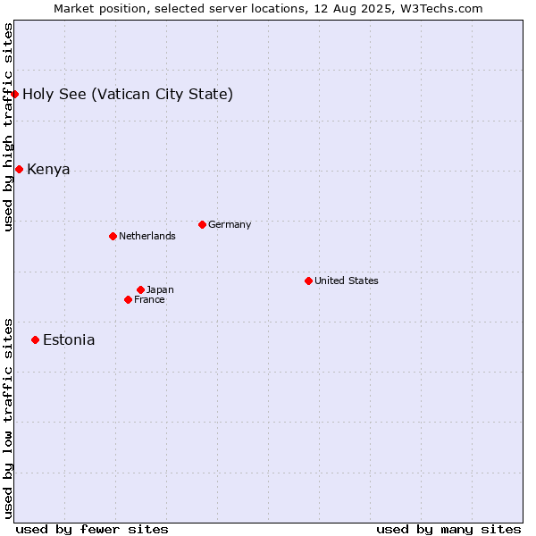 Market position of Estonia vs. Kenya vs. Holy See (Vatican City State)