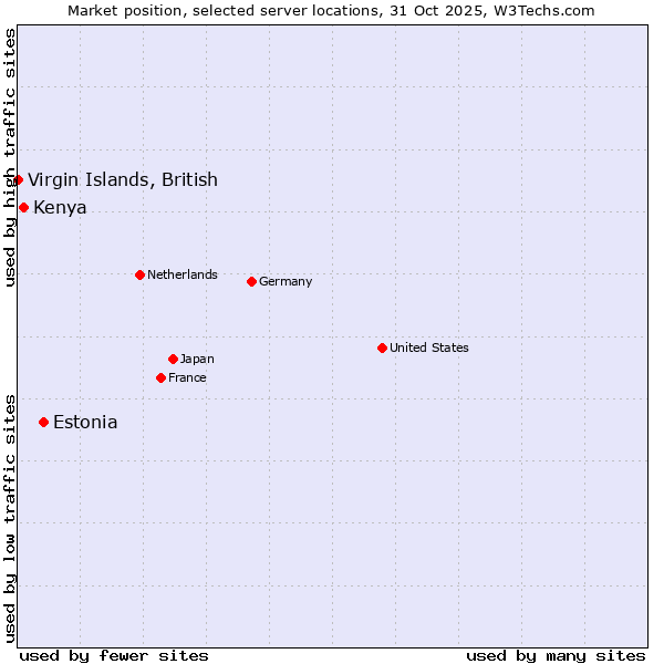 Market position of Estonia vs. Kenya vs. Virgin Islands, British