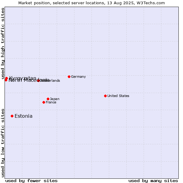 Market position of Estonia vs. Kyrgyzstan vs. North Macedonia