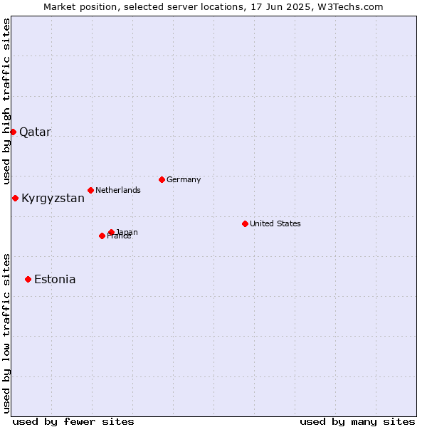 Market position of Estonia vs. Kyrgyzstan vs. Qatar